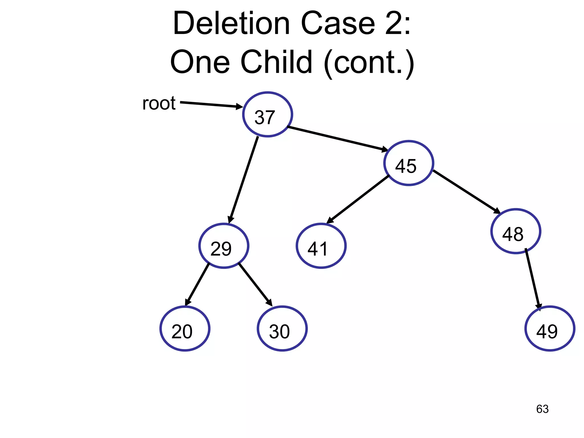 Deletion Case 2: One Child (cont.) root 37 45 48 29 41 20 30 49 63 