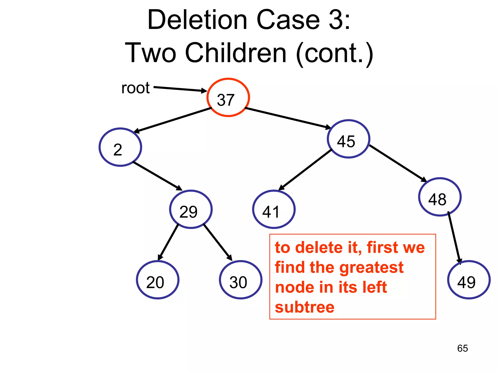 Deletion Case 3: Two Children (cont.) root 37 45 2 48 29 41 to delete it, first we find the greatest 20 30 node in its left 49 subtree 65 