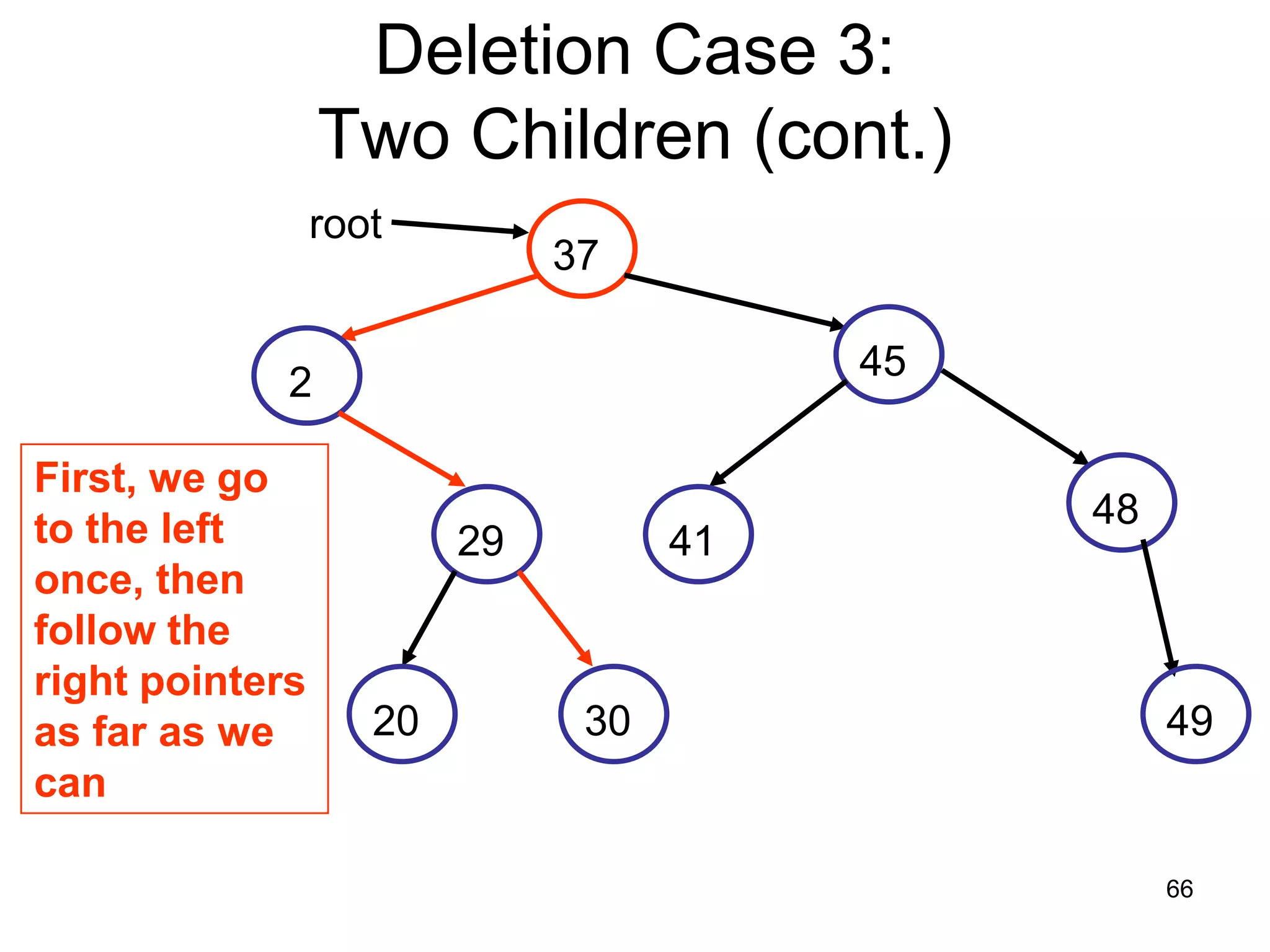 Deletion Case 3: Two Children (cont.) root 37 45 2 First, we go to the left 48 29 41 once, then follow the right pointers as far as we 20 30 49 can 66 