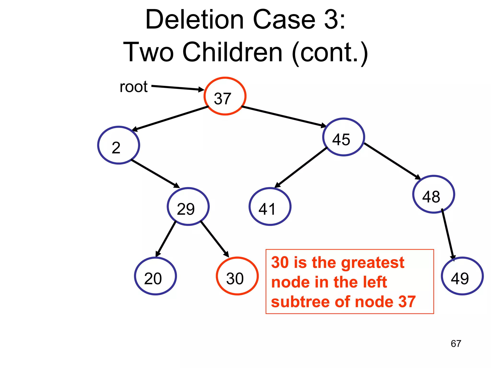 Deletion Case 3: Two Children (cont.) root 37 45 2 48 29 41 30 is the greatest 20 30 node in the left 49 subtree of node 37 67 