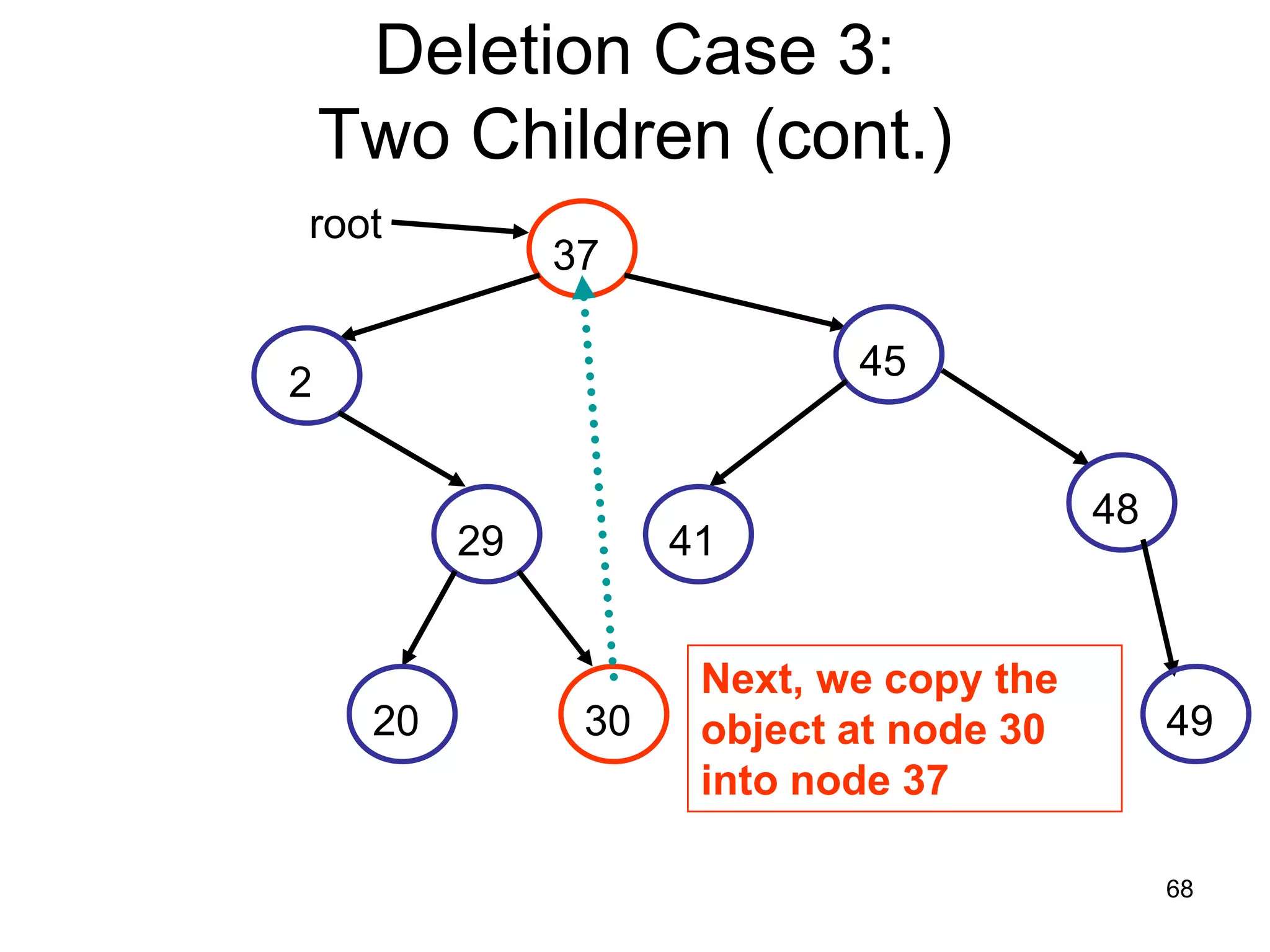 Deletion Case 3: Two Children (cont.) root 37 45 2 48 29 41 Next, we copy the 20 30 object at node 30 49 into node 37 68 