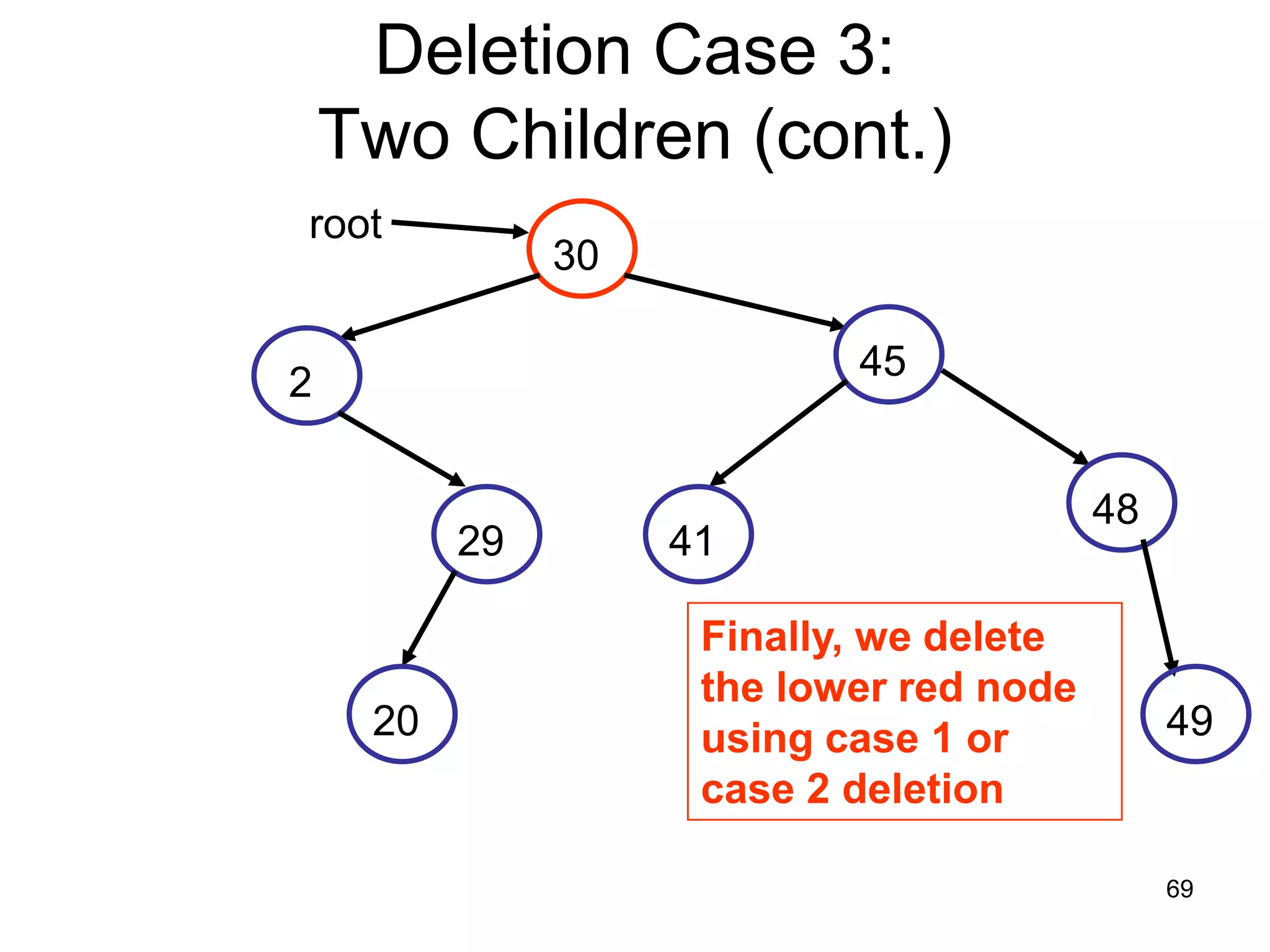 Deletion Case 3: Two Children (cont.) root 30 45 2 48 29 41 Finally, we delete the lower red node 20 using case 1 or 49 case 2 deletion 69 