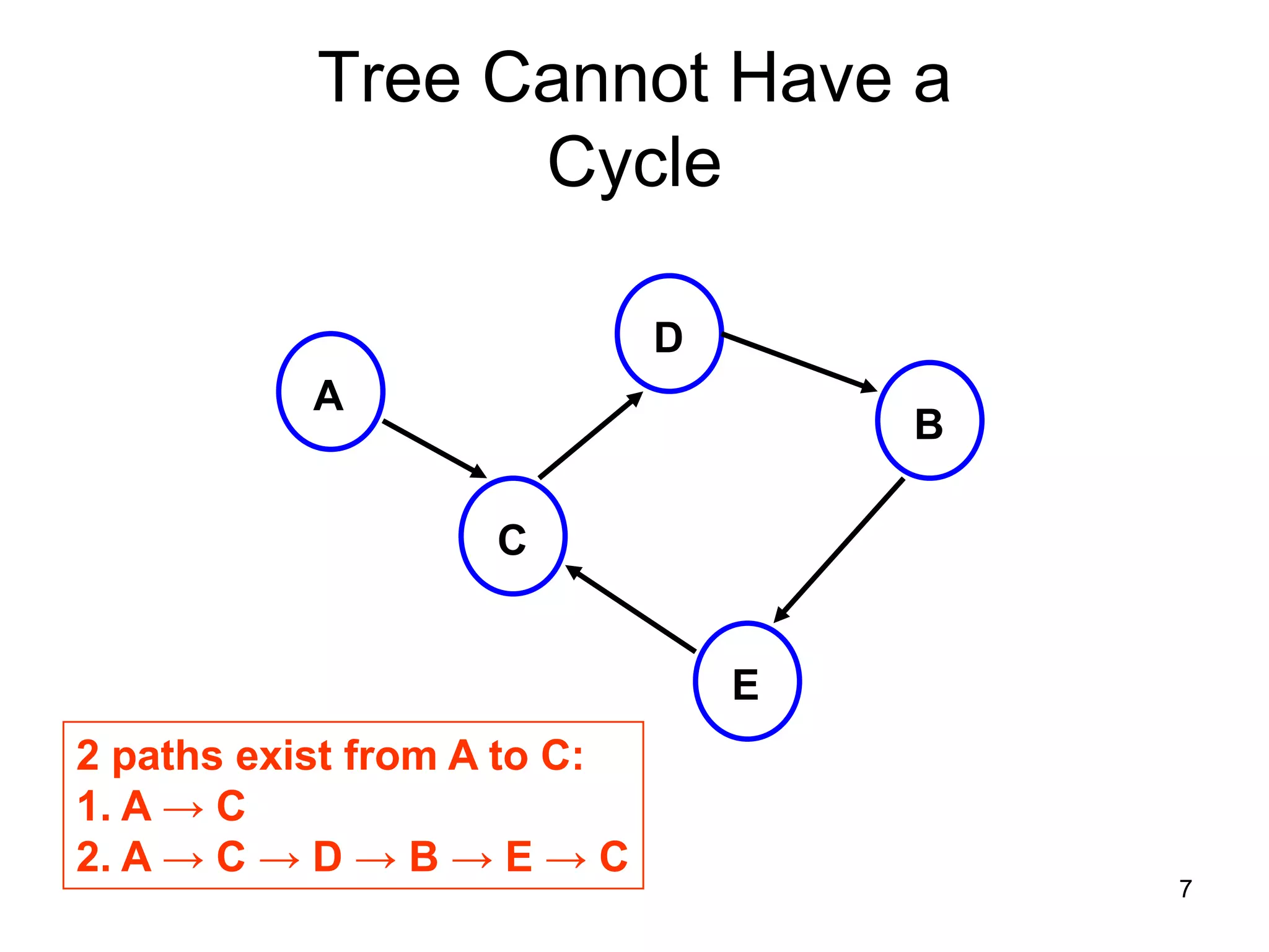 Tree Cannot Have a Cycle D A B C E 2 paths exist from A to C: 1. A → C 2. A → C → D → B → E → C 7 