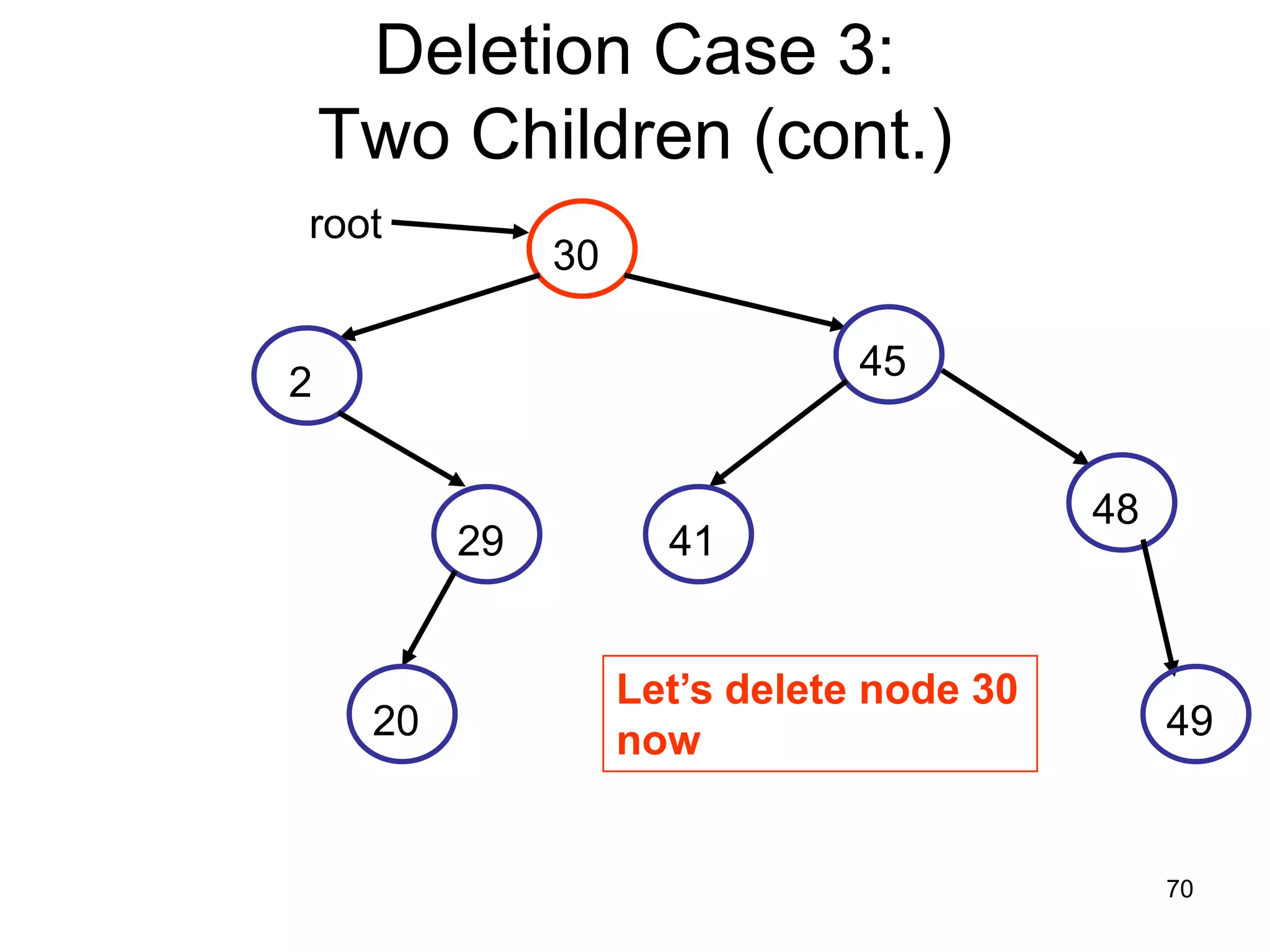 Deletion Case 3: Two Children (cont.) root 30 45 2 48 29 41 Let’s delete node 30 20 now 49 70 