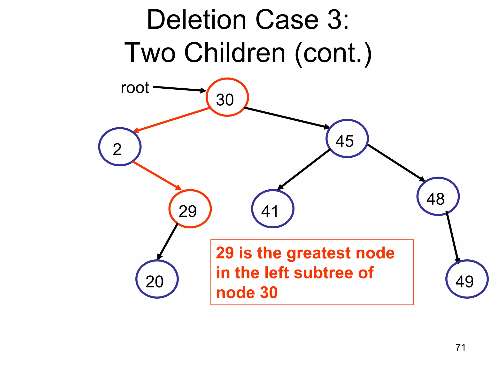 Deletion Case 3: Two Children (cont.) root 30 45 2 48 29 41 29 is the greatest node in the left subtree of 20 49 node 30 71 