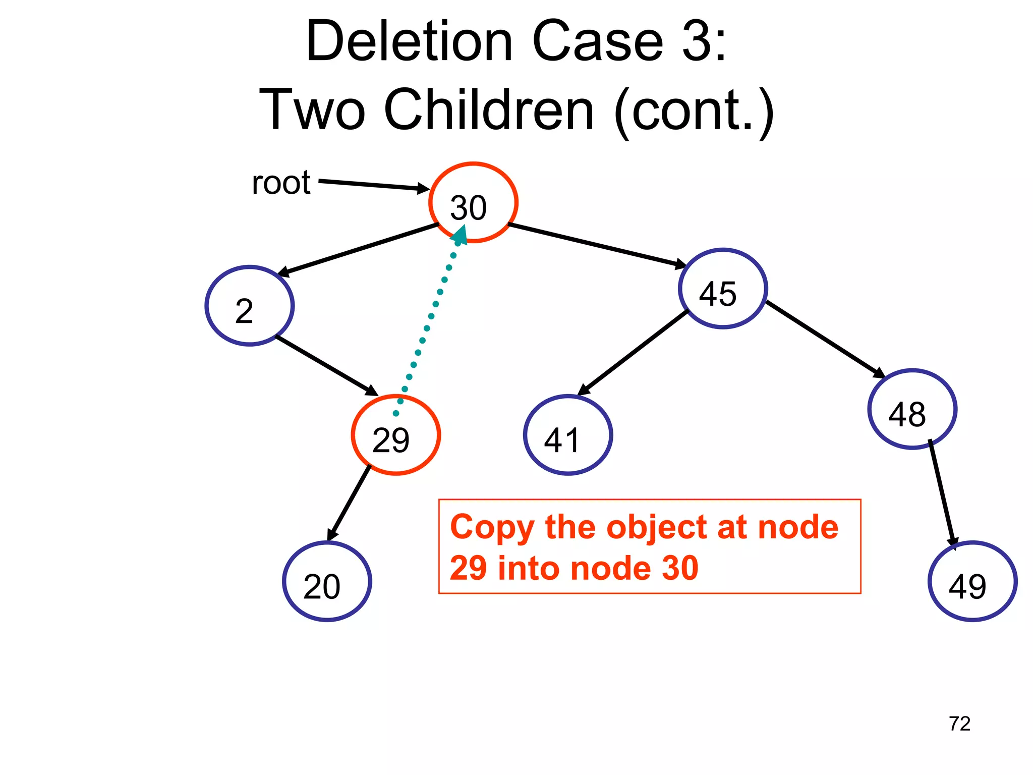 Deletion Case 3: Two Children (cont.) root 30 45 2 48 29 41 Copy the object at node 29 into node 30 20 49 72 
