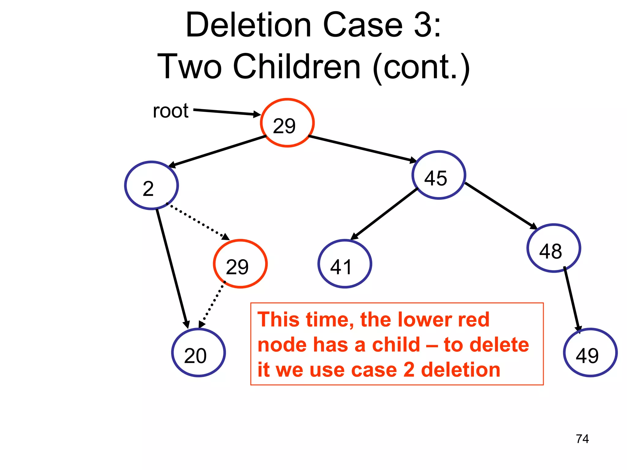 Deletion Case 3: Two Children (cont.) root 29 45 2 48 29 41 This time, the lower red node has a child – to delete 20 49 it we use case 2 deletion 74 