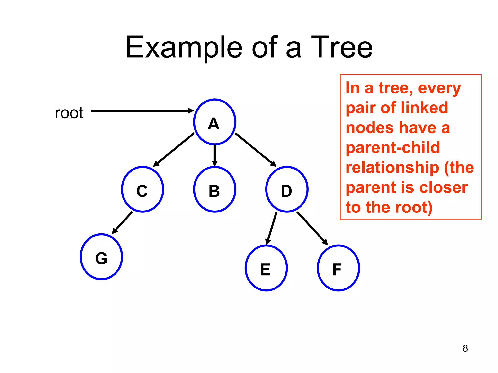 Example of a Tree In a tree, every root pair of linked A nodes have a parent-child relationship (the C B D parent is closer to the root) G E F 8 