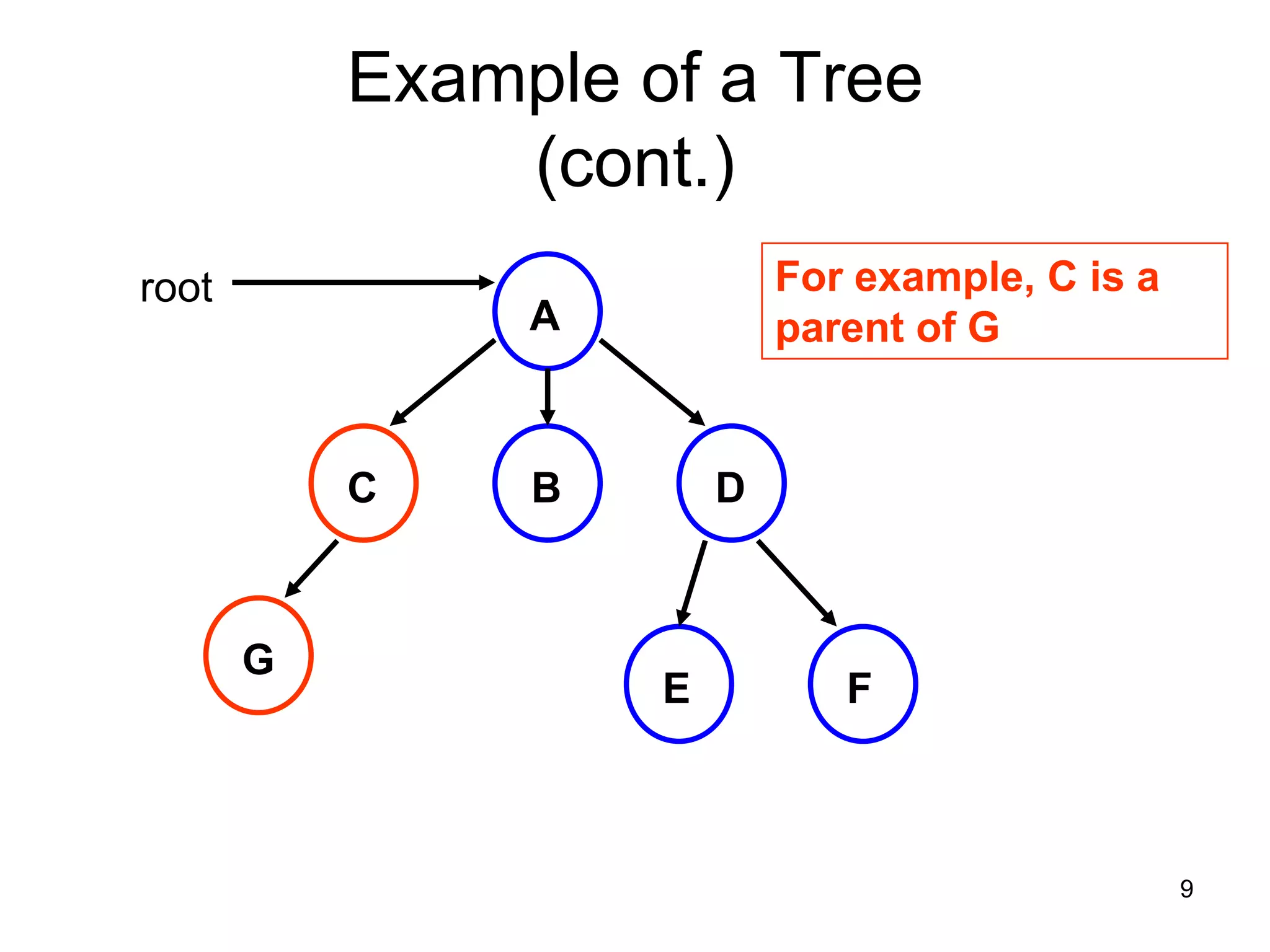 Example of a Tree (cont.) root For example, C is a A parent of G C B D G E F 9 