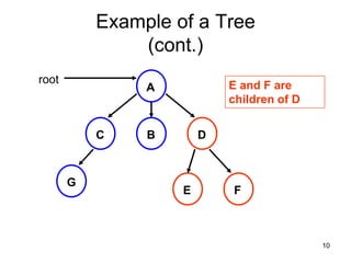 Example of a Tree
               (cont.)
root
                A           E and F are
                            children of D


           C    B       D



       G
                    E       F



                                            10
 