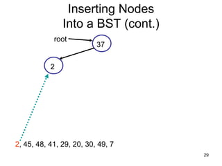 Inserting Nodes
               Into a BST (cont.)
            root
                          37


           2




2, 45, 48, 41, 29, 20, 30, 49, 7
                                    29
 