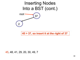 Inserting Nodes
               Into a BST (cont.)
            root
                          37


           2


               45 > 37, so insert it at the right of 37




45, 48, 41, 29, 20, 30, 49, 7
                                                          30
 