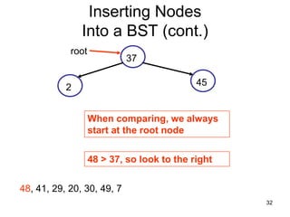Inserting Nodes
               Into a BST (cont.)
            root
                            37

                                            45
           2


                   When comparing, we always
                   start at the root node


                   48 > 37, so look to the right


48, 41, 29, 20, 30, 49, 7
                                                   32
 