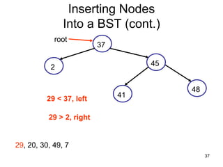 Inserting Nodes
               Into a BST (cont.)
            root
                          37

                                    45
           2

                                         48
          29 < 37, left        41

          29 > 2, right


29, 20, 30, 49, 7
                                              37
 