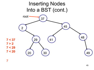 Inserting Nodes
             Into a BST (cont.)
         root
                       37

                                  45
         2

                                       48
7 < 37            29         41
7>2
7 < 29
7 < 20       20         30                  49

7
                                            45
 