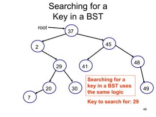 Searching for a
            Key in a BST
    root
                  37

                                45
    2

                                             48
             29         41

                         Searching for a
                         key in a BST uses
        20         30                             49
                         the same logic
7
                         Key to search for: 29
                                                  48
 