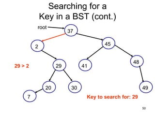 Searching for a
             Key in a BST (cont.)
         root
                        37

                                      45
         2

                                                  48
29 > 2             29         41



              20         30                            49
     7                         Key to search for: 29

                                                       50
 
