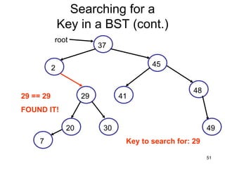 Searching for a
               Key in a BST (cont.)
           root
                          37

                                        45
           2

                                                    48
29 == 29             29         41
FOUND IT!

                20         30                            49
     7                           Key to search for: 29

                                                         51
 