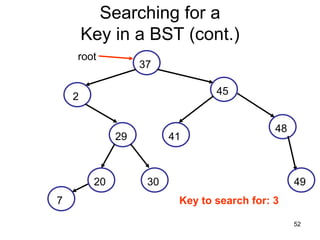 Searching for a
        Key in a BST (cont.)
    root
                   37

                                 45
    2

                                             48
              29         41



         20         30                            49
7                         Key to search for: 3

                                                  52
 