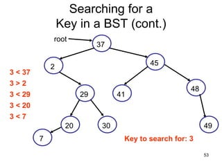 Searching for a
                 Key in a BST (cont.)
             root
                            37

                                          45
             2
3 < 37
3>2
                                                      48
3 < 29                 29         41
3 < 20
3<7
                  20         30                            49
         7                         Key to search for: 3

                                                           53
 