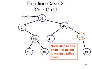 Deletion Case 2:
       One Child
root
              37

                             45
2

                                          48
         29         41

                     Node 48 has one
                     child – to delete
    20         30    it, we just splice        49
                     it out

                                               58
 