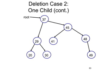 Deletion Case 2:
   One Child (cont.)
root
             37

                        45


                             48
        29         41



   20         30                  49


                                  63
 