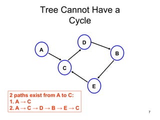 Tree Cannot Have a
                 Cycle

                             D
           A
                                     B

                   C


                                 E
2 paths exist from A to C:
1. A → C
2. A → C → D → B → E → C
                                         7
 