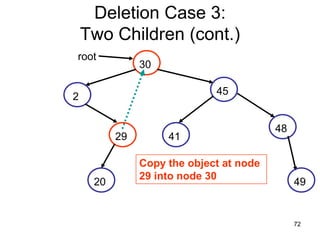 Deletion Case 3:
    Two Children (cont.)
root
               30

                             45
2

                                         48
          29        41

               Copy the object at node
               29 into node 30
     20                                       49


                                              72
 