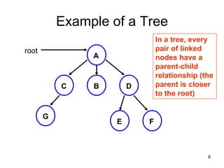 Example of a Tree
                                In a tree, every
root                            pair of linked
                A               nodes have a
                                parent-child
                                relationship (the
           C    B       D       parent is closer
                                to the root)


       G
                    E       F



                                               8
 