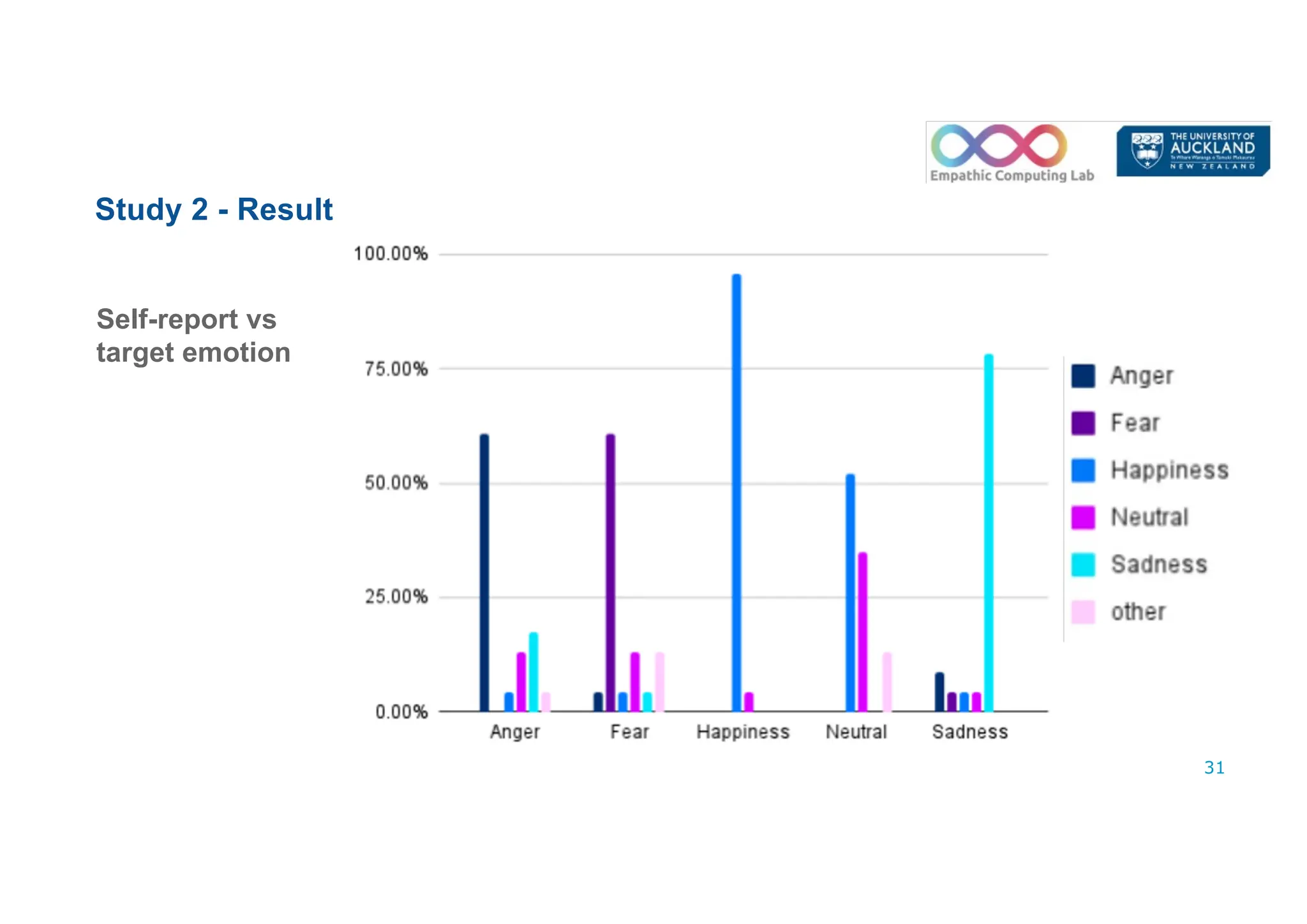Study 2 - Result
Self-report vs
target emotion
31
 