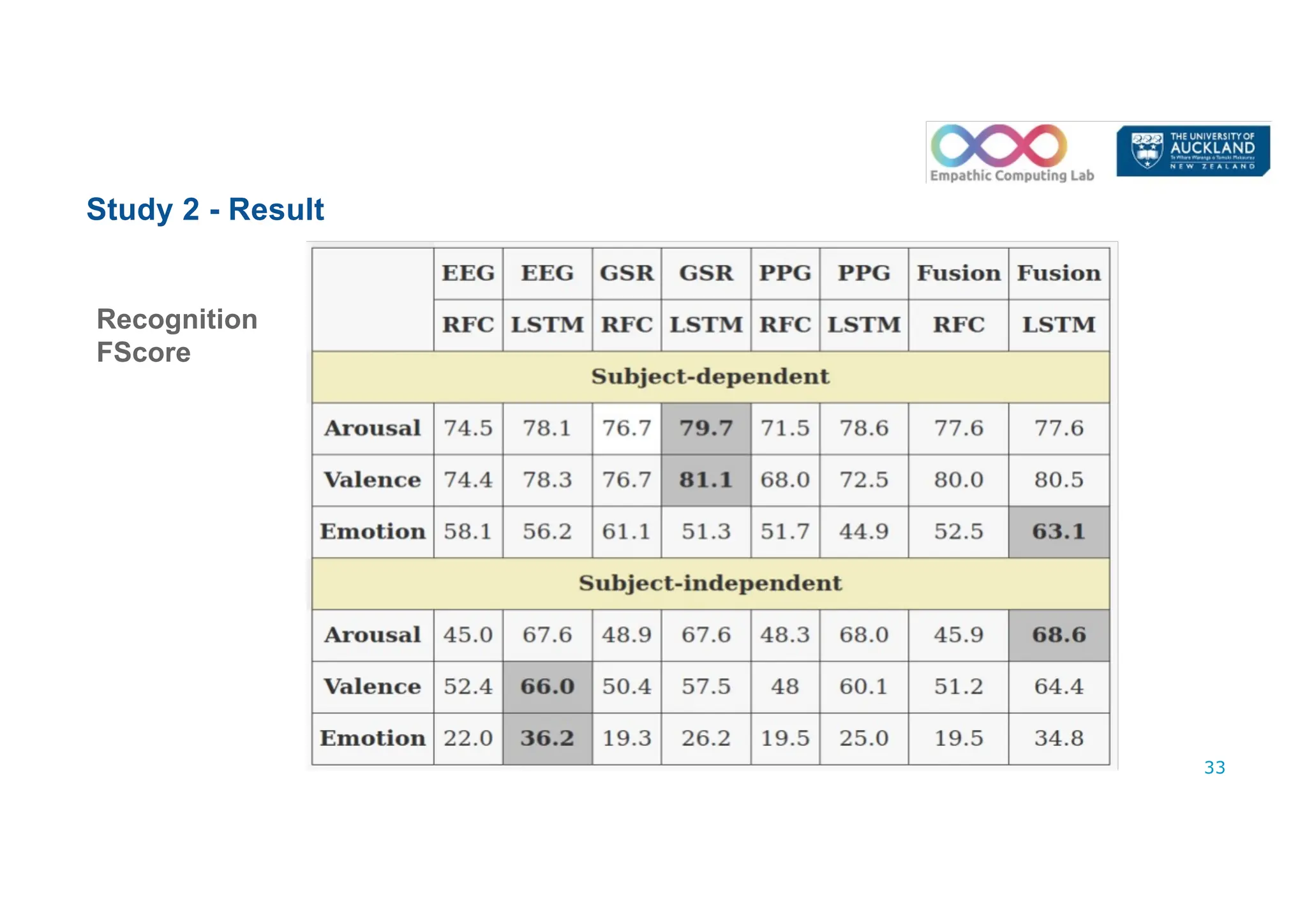 Study 2 - Result
Recognition
FScore
33
 