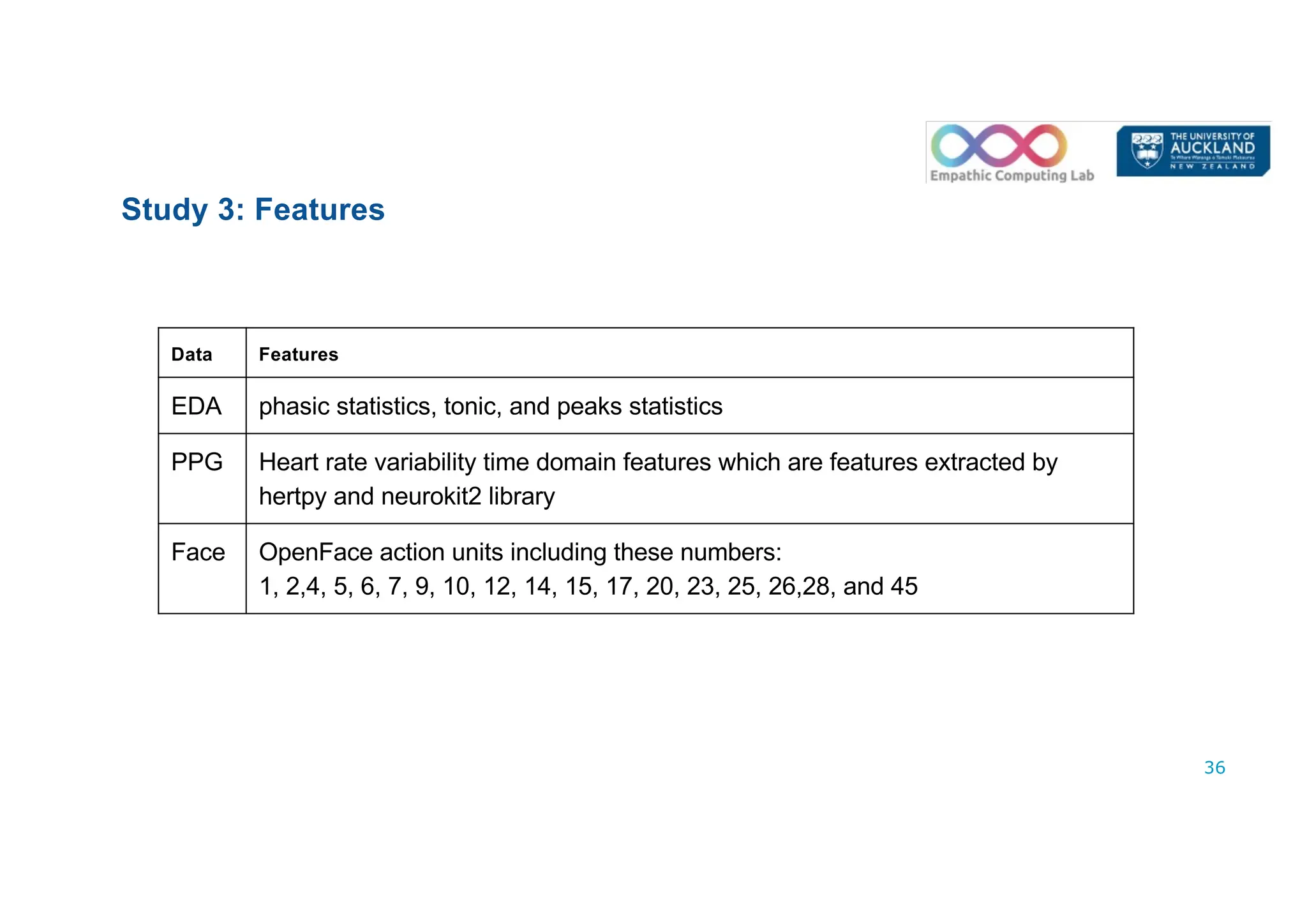 Study 3: Features
36
Data Features
EDA phasic statistics, tonic, and peaks statistics
PPG Heart rate variability time domain features which are features extracted by
hertpy and neurokit2 library
Face OpenFace action units including these numbers:
1, 2,4, 5, 6, 7, 9, 10, 12, 14, 15, 17, 20, 23, 25, 26,28, and 45
 