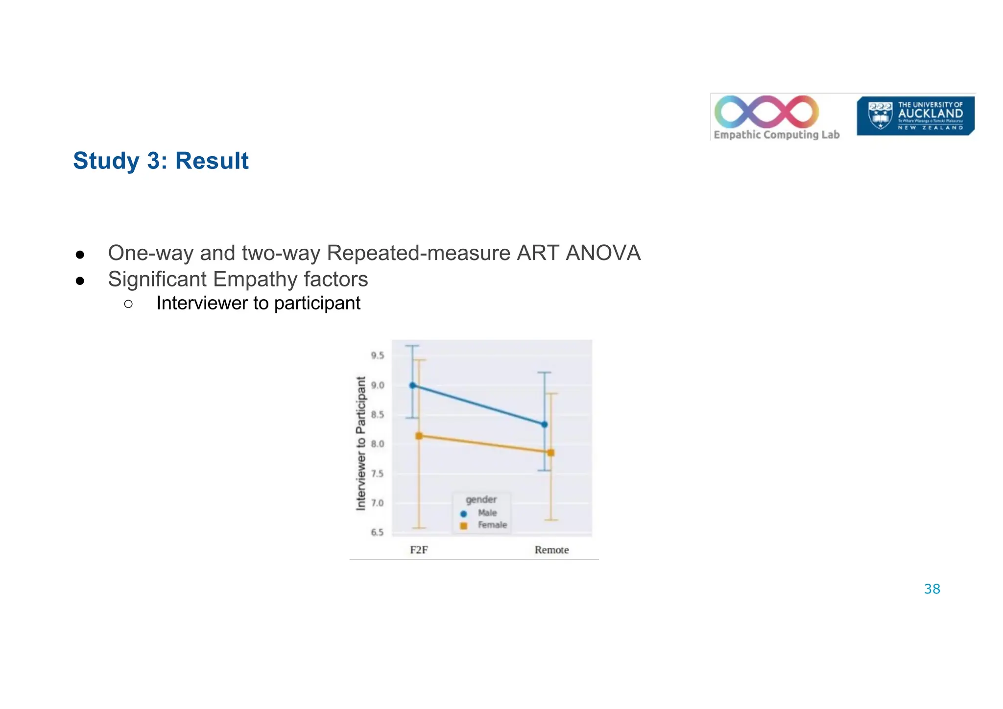 Study 3: Result
● One-way and two-way Repeated-measure ART ANOVA
● Significant Empathy factors
○ Interviewer to participant
38
 
