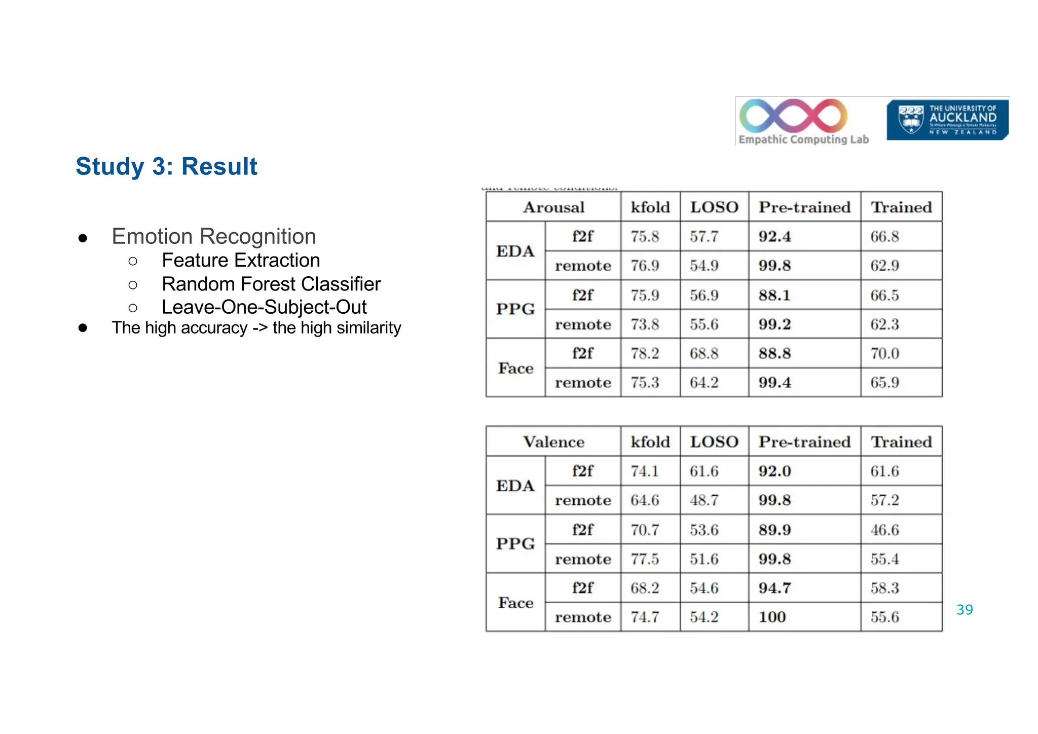 Study 3: Result
● Emotion Recognition
○ Feature Extraction
○ Random Forest Classifier
○ Leave-One-Subject-Out
● The high accuracy -> the high similarity
39
 