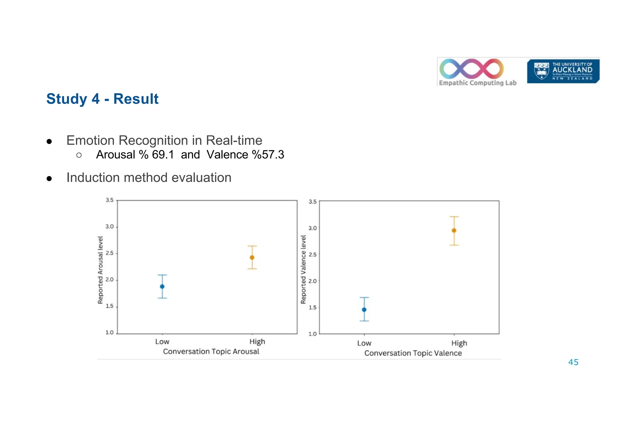 ● Emotion Recognition in Real-time
○ Arousal % 69.1 and Valence %57.3
● Induction method evaluation
Study 4 - Result
45
 