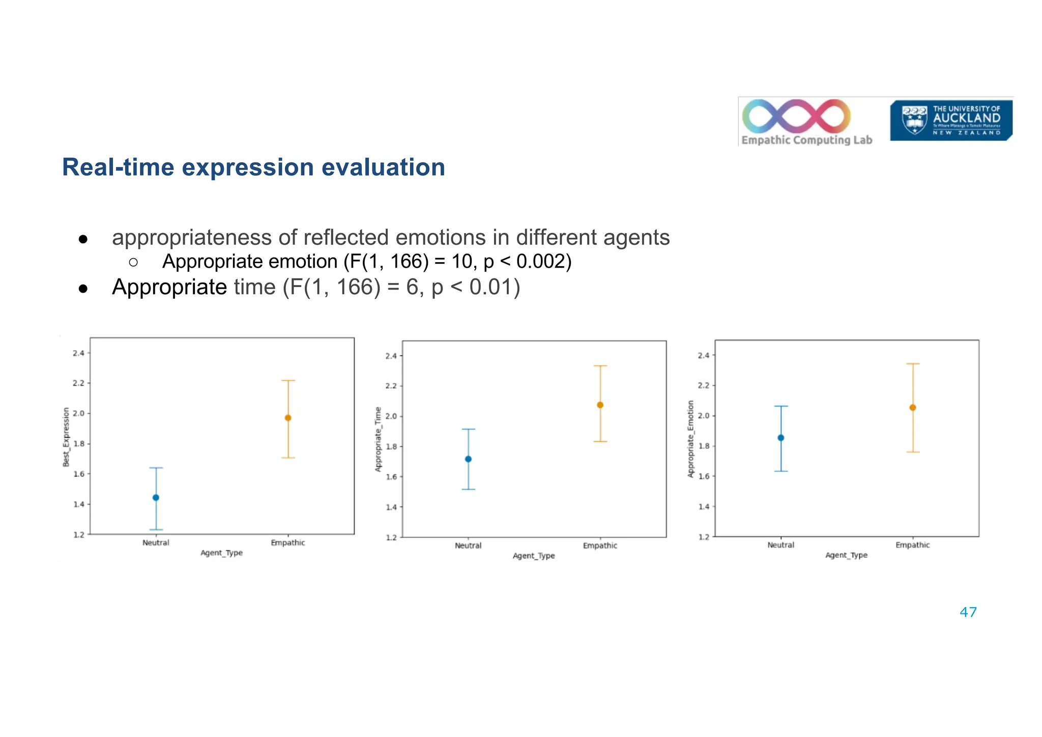 ● appropriateness of reflected emotions in different agents
○ Appropriate emotion (F(1, 166) = 10, p < 0.002)
● Appropriate time (F(1, 166) = 6, p < 0.01)
Real-time expression evaluation
47
 