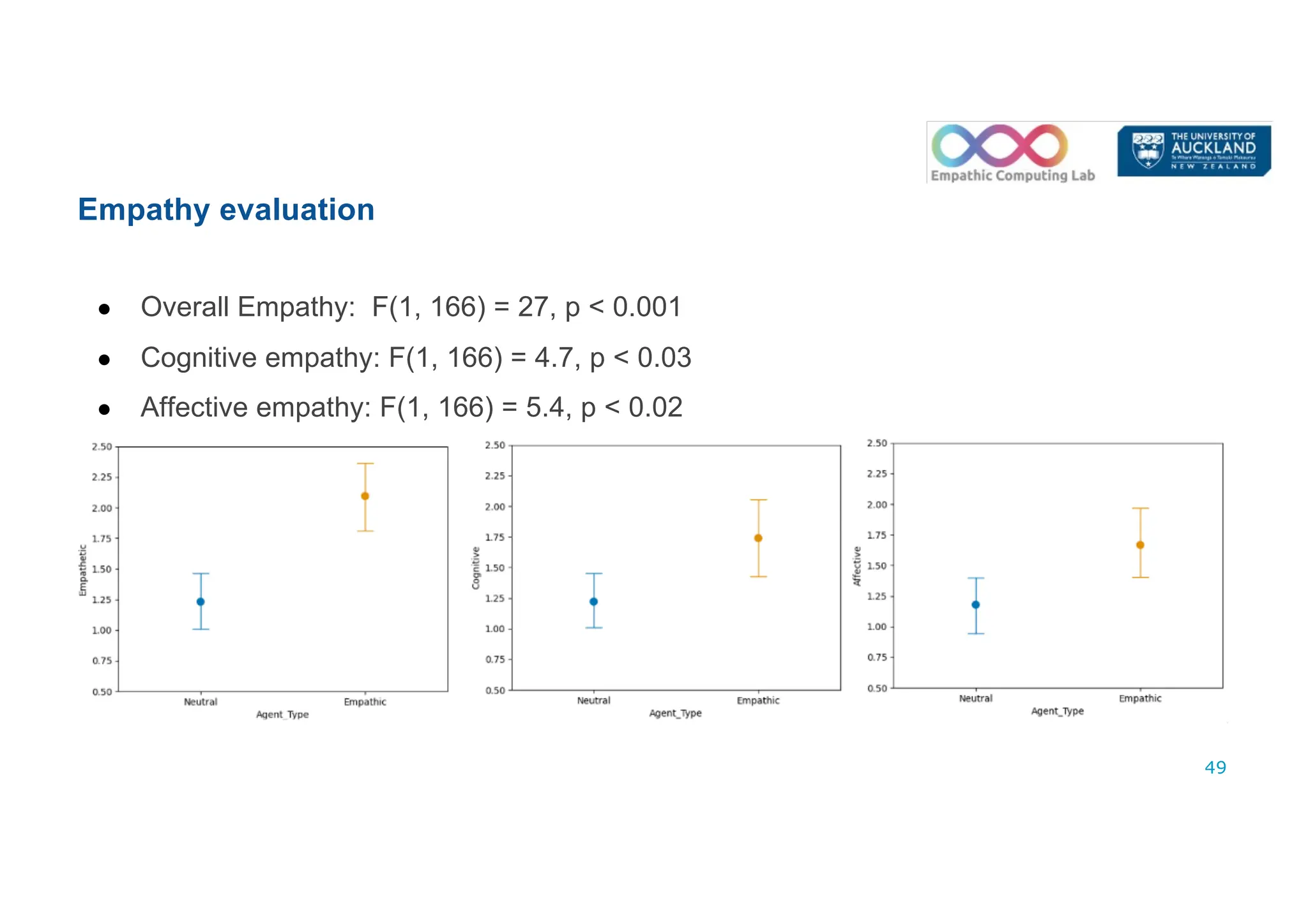 Empathy evaluation
● Overall Empathy: F(1, 166) = 27, p < 0.001
● Cognitive empathy: F(1, 166) = 4.7, p < 0.03
● Affective empathy: F(1, 166) = 5.4, p < 0.02
49
 
