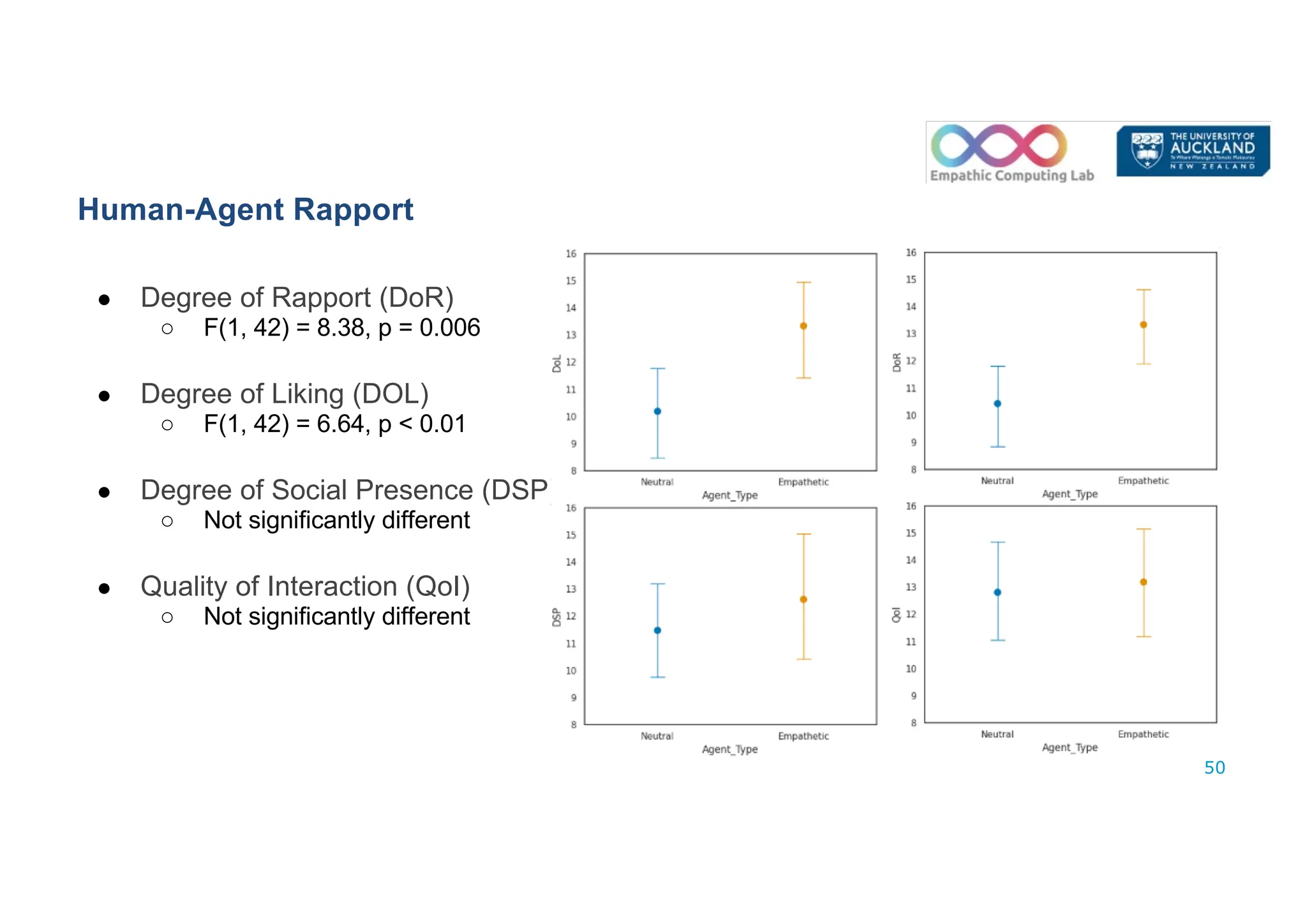Human-Agent Rapport
● Degree of Rapport (DoR)
○ F(1, 42) = 8.38, p = 0.006
● Degree of Liking (DOL)
○ F(1, 42) = 6.64, p < 0.01
● Degree of Social Presence (DSP)
○ Not significantly different
● Quality of Interaction (QoI)
○ Not significantly different
50
 