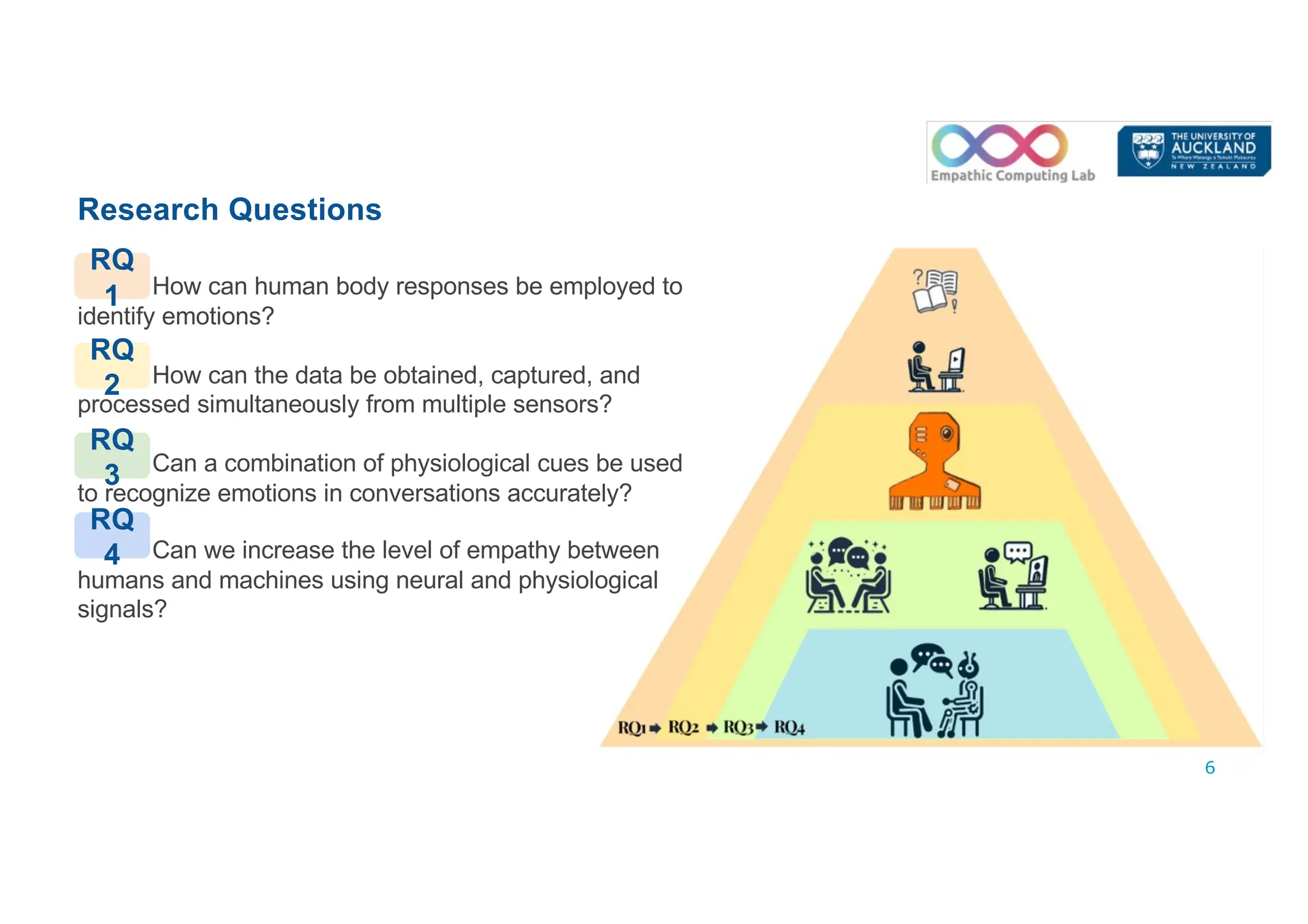 Research Questions
How can human body responses be employed to
identify emotions?
How can the data be obtained, captured, and
processed simultaneously from multiple sensors?
Can a combination of physiological cues be used
to recognize emotions in conversations accurately?
Can we increase the level of empathy between
humans and machines using neural and physiological
signals?
6
RQ
1
RQ
2
RQ
3
RQ
4
 