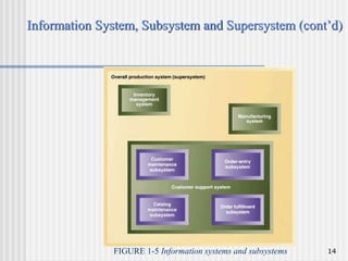 14
Information System, Subsystem and Supersystem (cont’d)
FIGURE 1-5 Information systems and subsystems
 