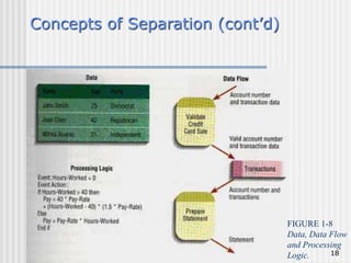 18
Concepts of Separation (cont’d)
FIGURE 1-8
Data, Data Flow
and Processing
Logic.
 