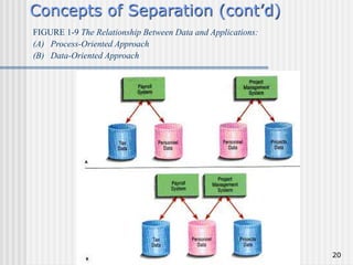20
Concepts of Separation (cont’d)
FIGURE 1-9 The Relationship Between Data and Applications:
(A) Process-Oriented Approach
(B) Data-Oriented Approach
 