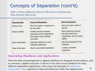 21
Concepts of Separation (cont’d)
Table 1-10 Key Differences Between The Process-Oriented and
Data-Oriented Approaches
Separating Databases and Applications
When the data-oriented approach is applied, databases are designed around subjects, such
as customers, suppliers and parts. It allows to use and to revise databases for many
different independent applications, what creates the principle of application
independence (i.e. separation of data and definition of data from applications)
 