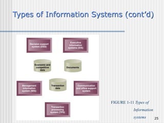 25
Types of Information Systems (cont’d)
FIGURE 1-11 Types of
Information
systems
 
