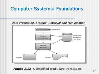 27
Computer Systems: Foundations
Figure 1.12 A simplified credit card transaction
Data Processing, Storage, Retrieval and Manipulation
 