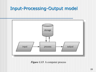 28
Input-Processing-Output model
Figure 1.13 A computer process
 