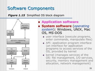 35
Software Components
 Application software
 System software (operating
system): Windows, UNIX, Mac
OS, MS-DOS
user interface (execute programs,
enter commands, manipulate files)
API: application program interface
(an interface for application
programs to access services of the
OS, provided by kernel
kernel (manages services of the
OS: file management, I/O services,
security, memory management and
allocation, network management)
Figure 1.15 Simplified OS block diagram
 