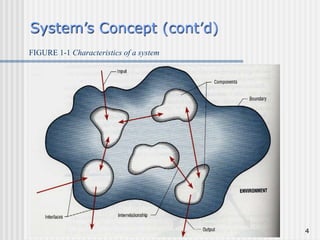 4
FIGURE 1-1 Characteristics of a system
System’s Concept (cont’d)
 