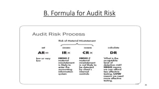 Audit Risk Forula Lecture 10_12 Audit planning _ prog.ppt