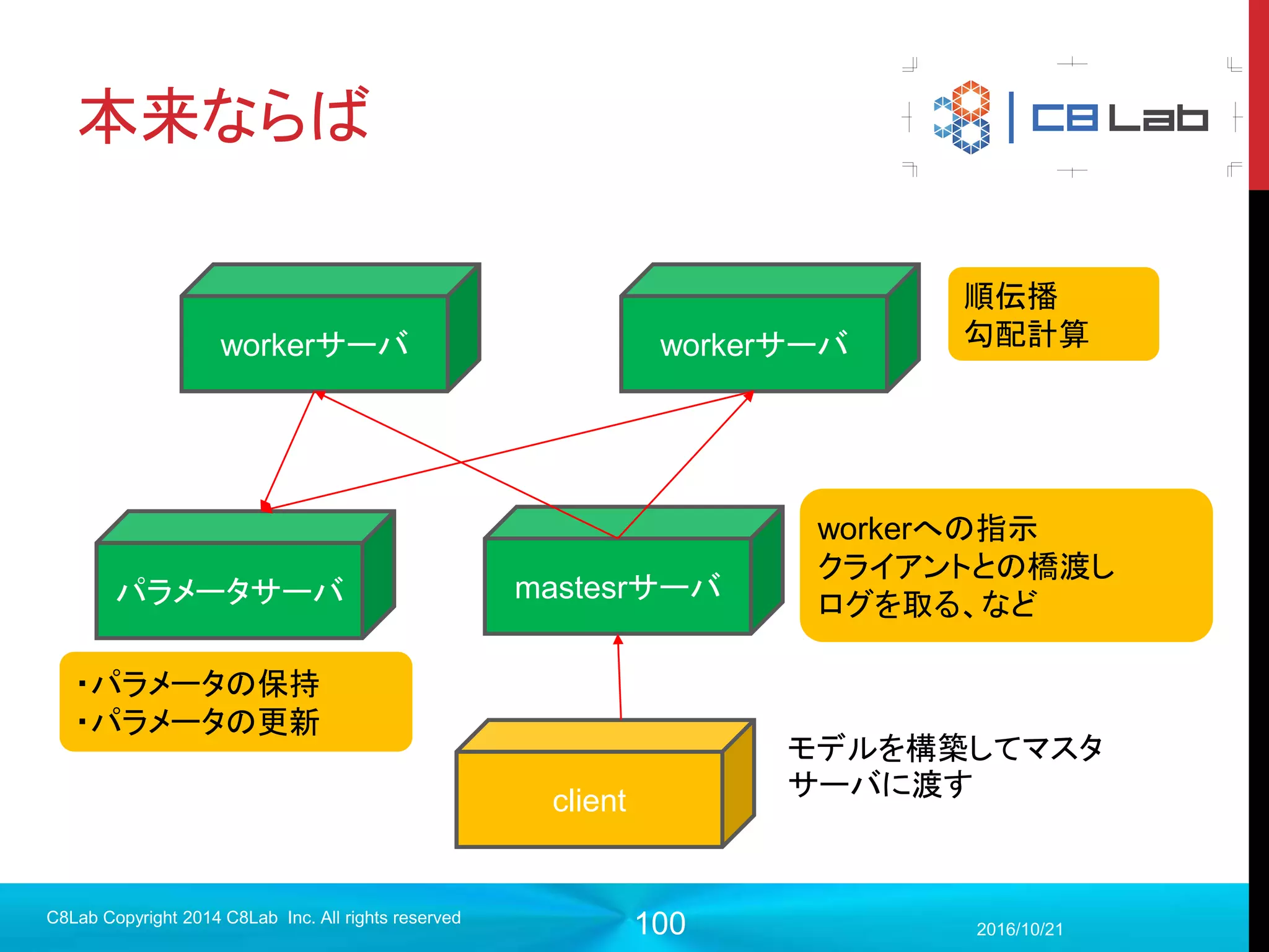 100
ファイルの説明
 拡張子metaファイル
 例： my_model-1000.meta
 構築したモデルの構造を記述したファイル
 重みなどのは保持しない
 モデル構築をプログラム内で記述する限りは何ステップ目であろう
が普通は変更されることはない（ファイル出力するだけ無駄）
2017/9/19
Singularity Copyright 2016 Singularity Inc. All rights
reserved
saver.save(sess, ‘models/my_model’, global_step = step, write_meta_graph=False)
こうしておけば生成されなくなる
 